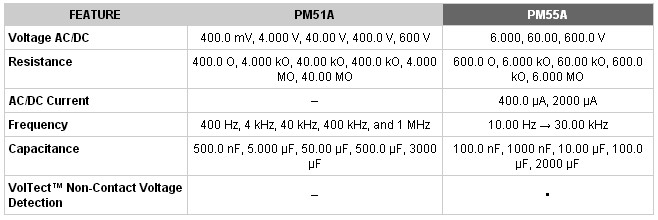 Amprobe PM55A-table.jpg